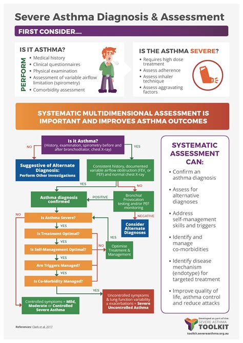 Asthma: Steps in testing and diagnosis .